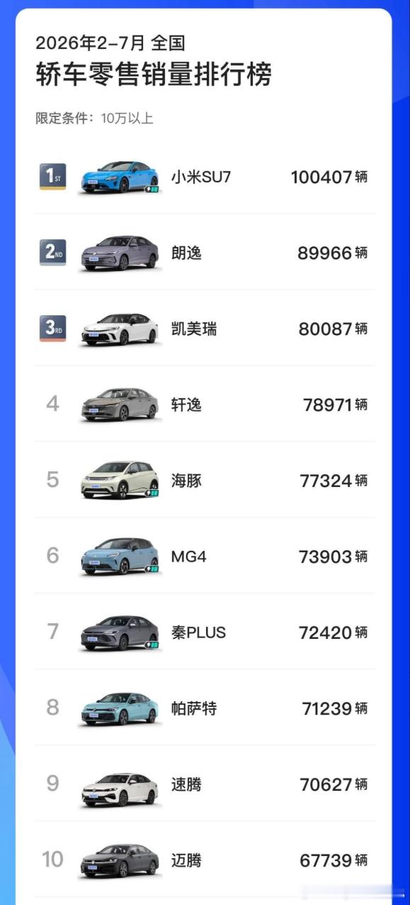 小米 SU7 是唯一 10W+ 轿车里半年累计销量破 10 万台的！