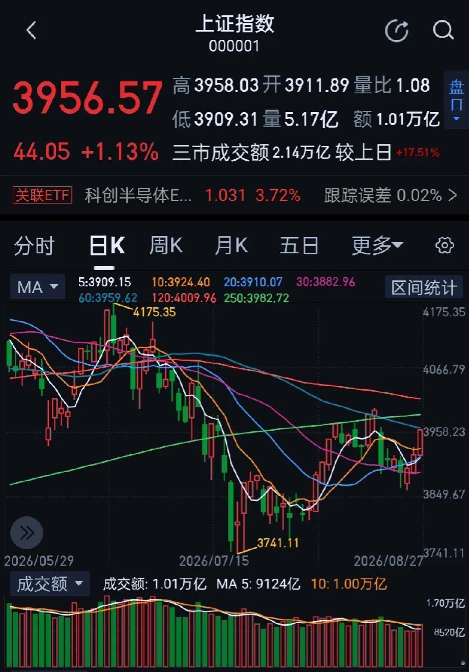 今日大A三大指数全天震荡上行集体收涨，上涨个股超3300只，科技股全线爆发。收盘