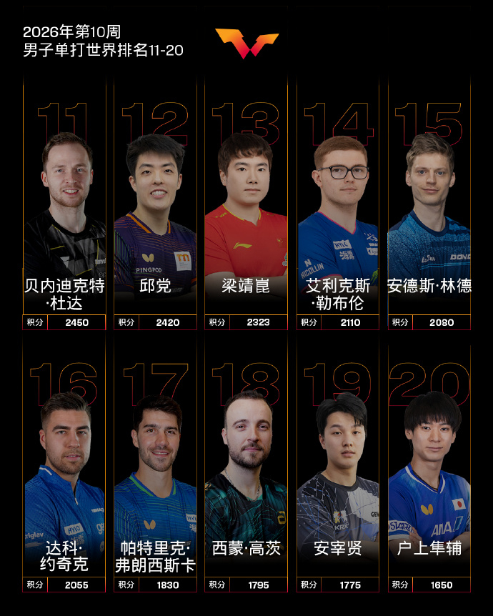 国际乒联2026年第10周世排 国际乒联公布2026年第10周世界排名，男单方面