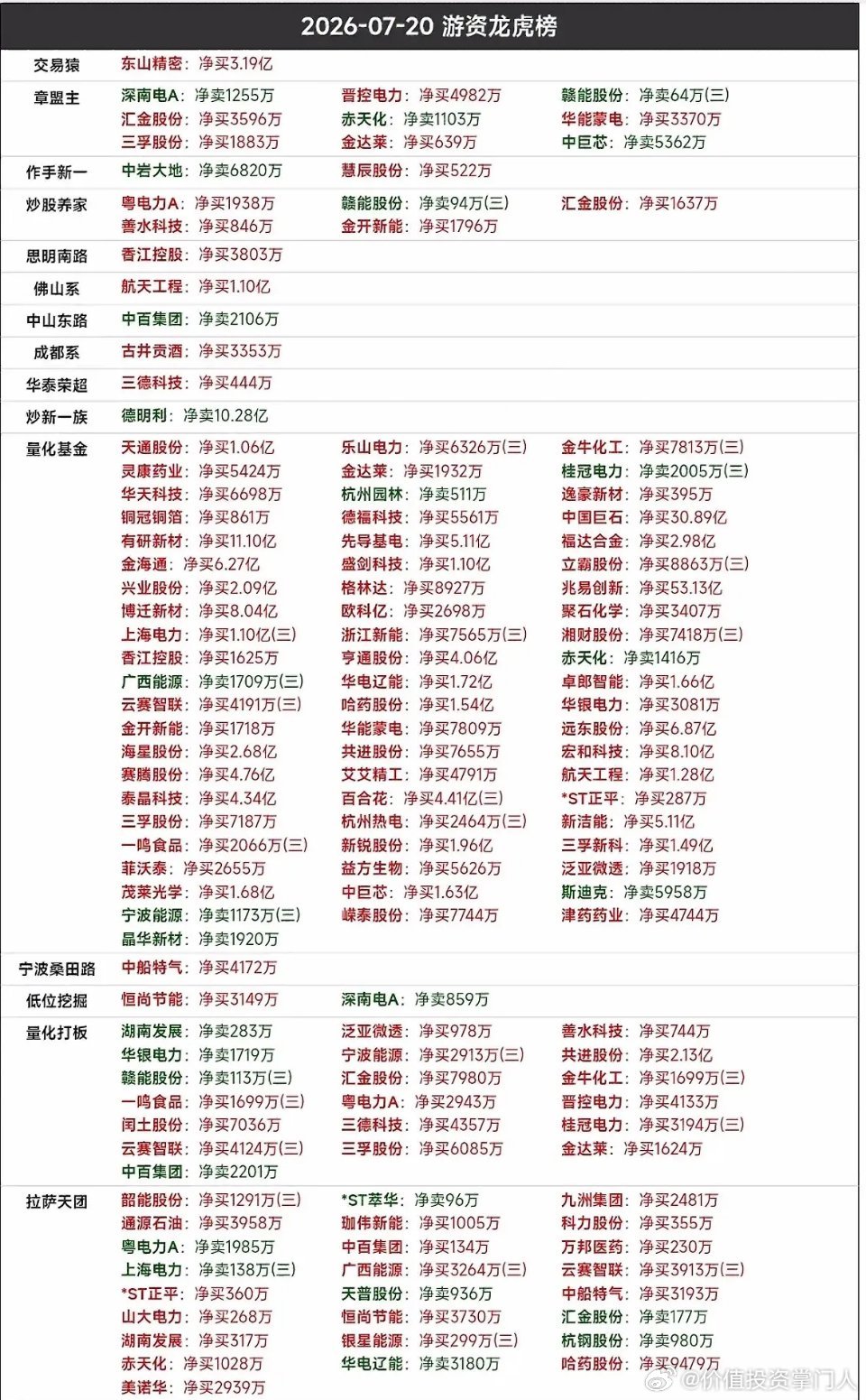 7月20日周一游资龙虎榜有点看头。盘后数据显示 