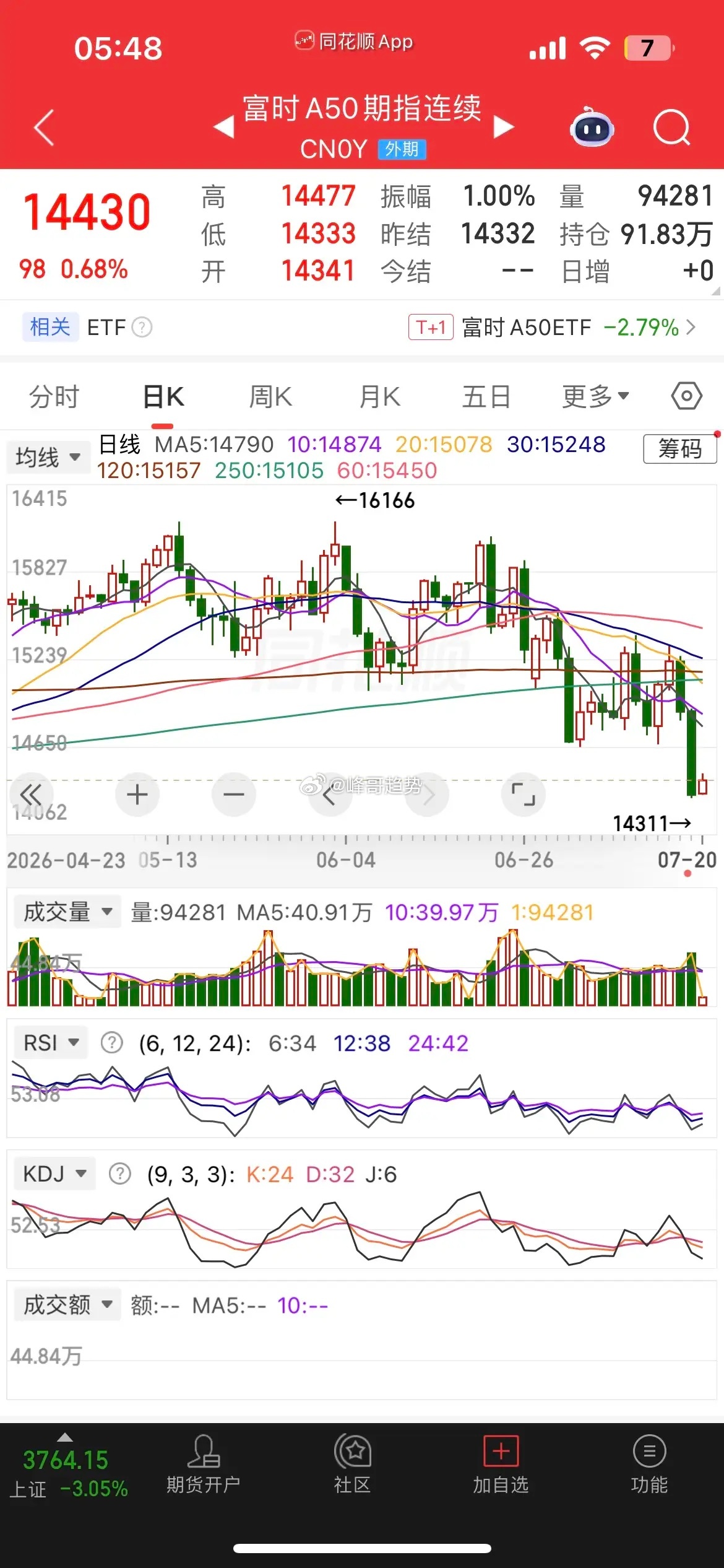 一觉醒来，美股存储概念大反攻，现货黄金、白银涨近1%，热门中概股普跌，纳指金龙指
