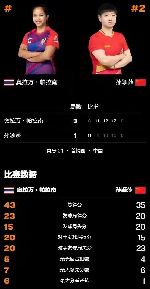 中国大满贯孙颖莎爆冷无缘十六强，WTT商业赛事过度消费我们优秀运动员的问题，应该