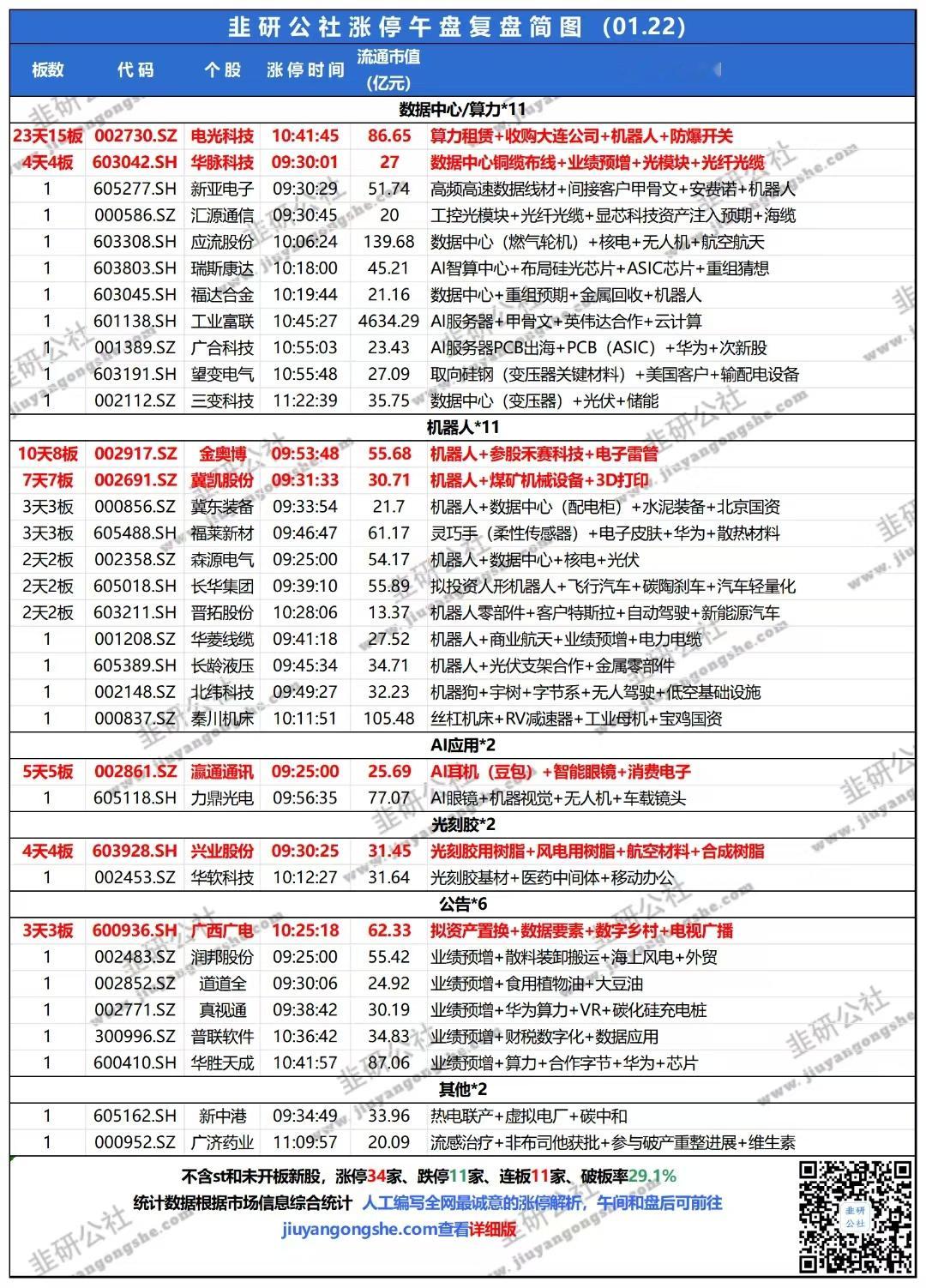 【上午盘面结构综述】【盘面最强主线】算力，海外链的 铜缆 光模块 pcb 服务器