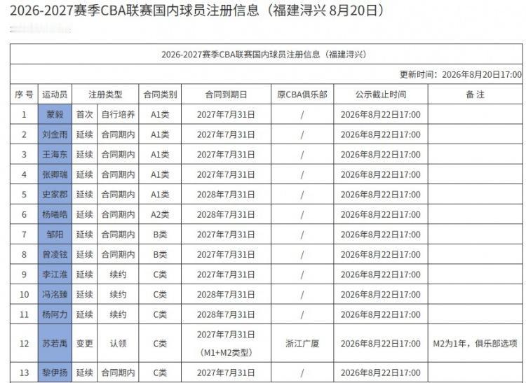 CBA最新消息：据CBA官方公布了福建男篮国内球员注册信息表。其中，无一人签下D