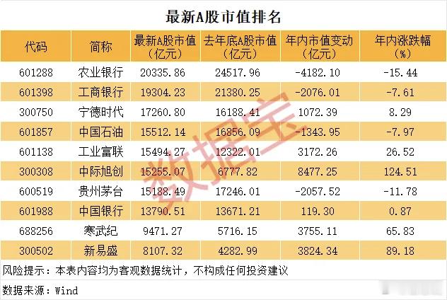 大A已经有8只股票过万亿，其中3只算是工业科技股，代表了未来的一个方向。 