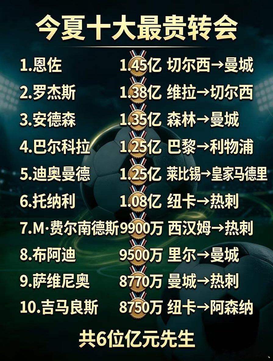 夏窗关闭！五大联赛这个夏天支出概览：英超20队总支出领跑所有联赛，转会市场依旧疯