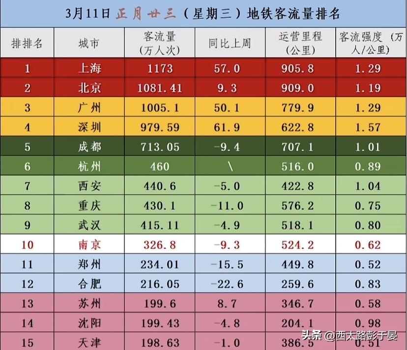 3月11日地铁客流出炉：一线城市强势领跑，西安表现亮眼

3月11日（正月廿三，