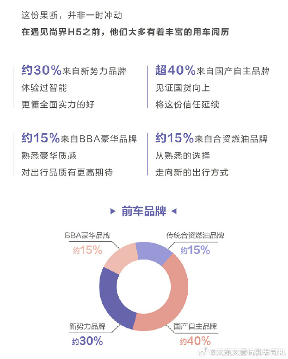 尚界H5的这两组数据是不是很出人意料？一是年龄结构，24~44岁用户占比超63%