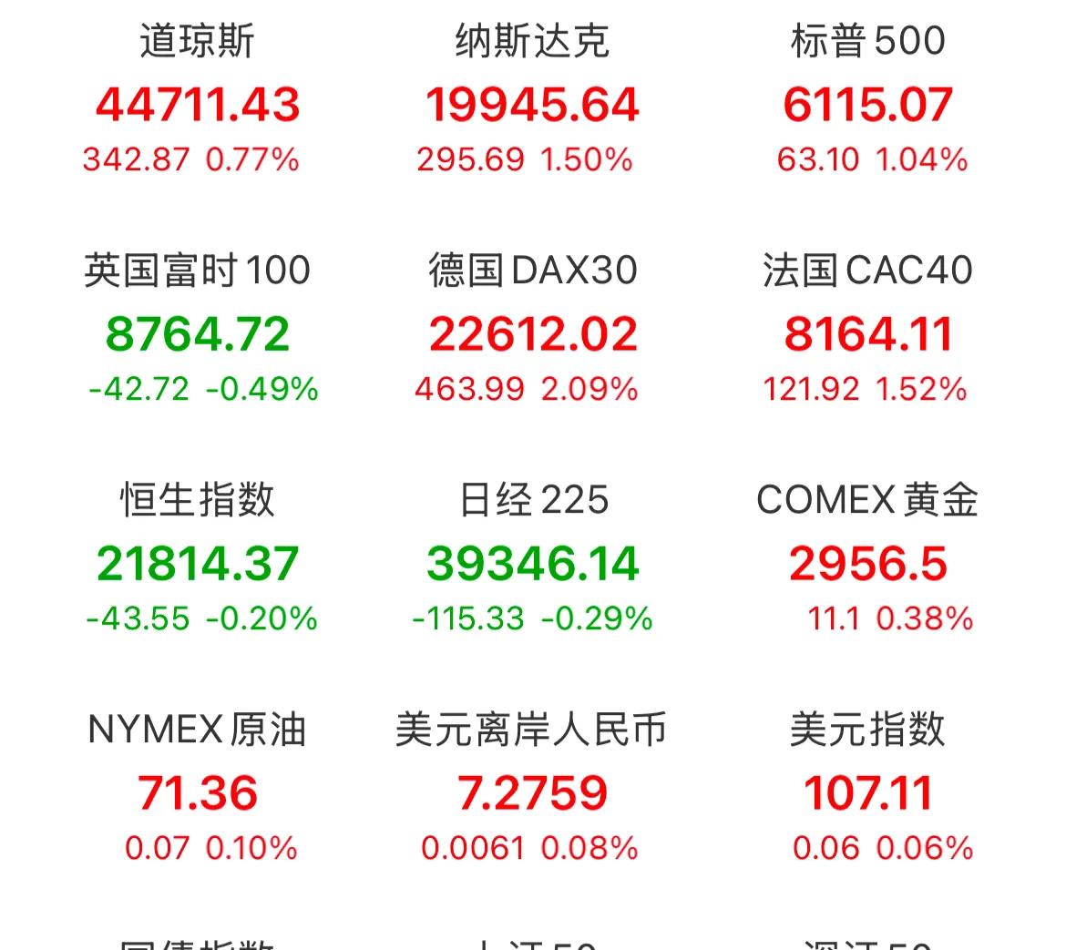 2月14号盘前重大消息汇总：

1、纳指、标普涨超1% 特斯拉涨逾5% Meta