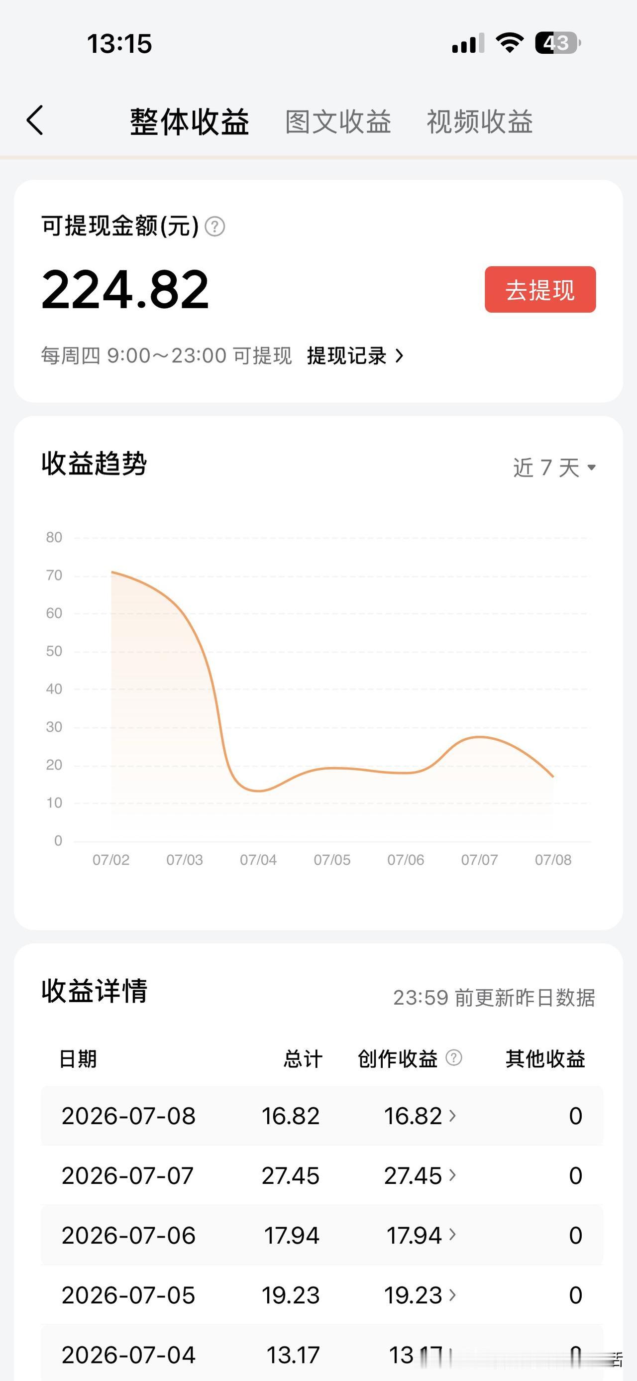 今天提现了
兄弟姐妹们
我这个星期224
我都觉得可以了
毕竟大行情在这里摆着