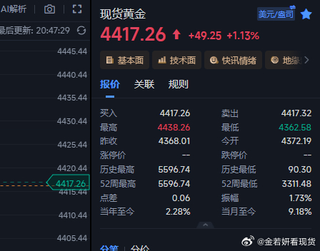 现价4433进的空单不想拿的直接走完，行情还是走的妖金价黄金