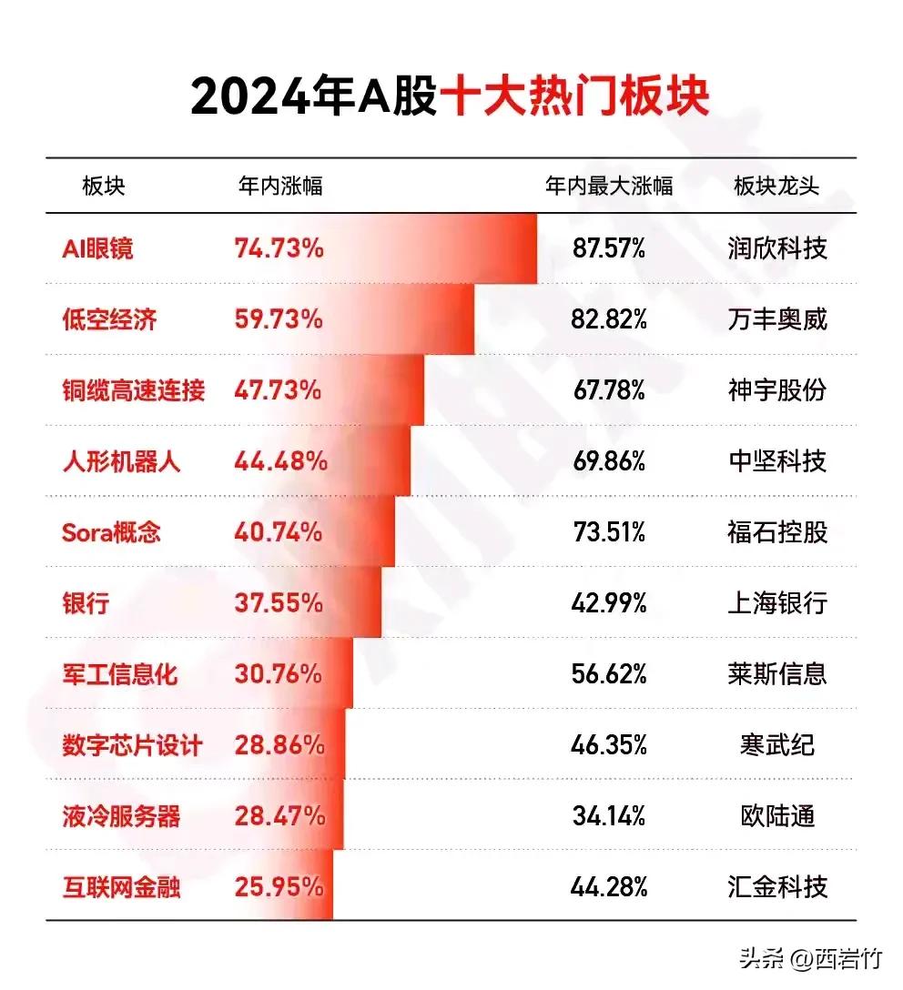 都是A股市场量化如何如何厉害，可这些2024年大涨的板块和个股，是如何突破量化的