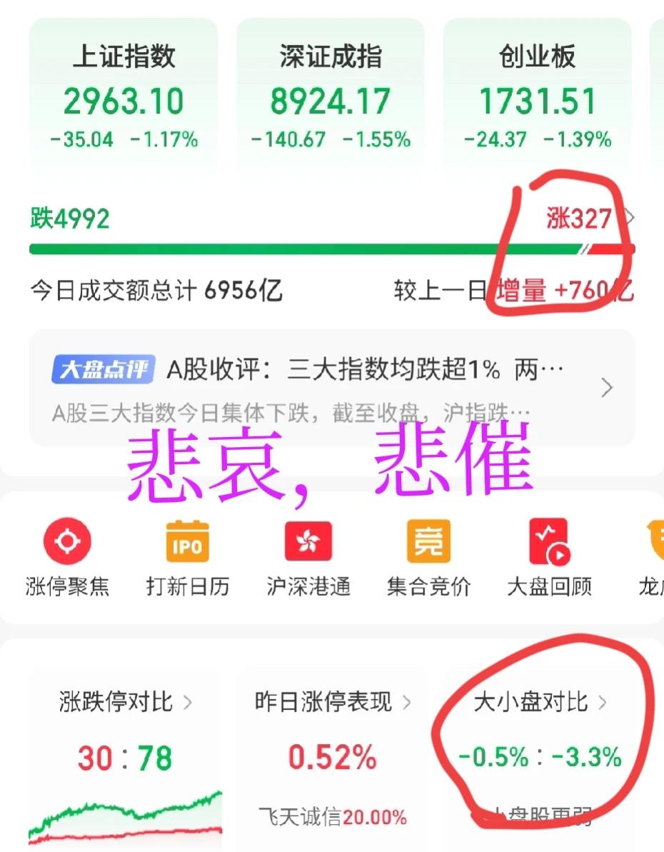 A股的痛，撕心裂肺

今天上涨的个股家数再次接近300家，只有327家，市场再次