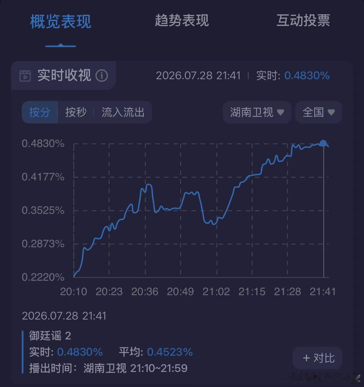 御廷谣收视第一陈哲远吴谨言新剧收视率开播即巅峰！无前期大规模预热，仅凭口碑发酵登
