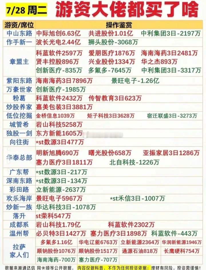 7月28日游资大佬交易情况:以下图表展示的股票不构成投资建议，据此操作风险自负。