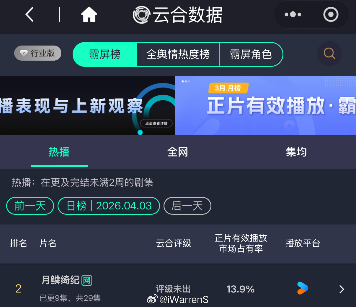 鞠婧祎曾舜晞陈都灵（排名不分先后）月鳞绮纪云合次日占比13.9%了呀！月鳞绮纪第