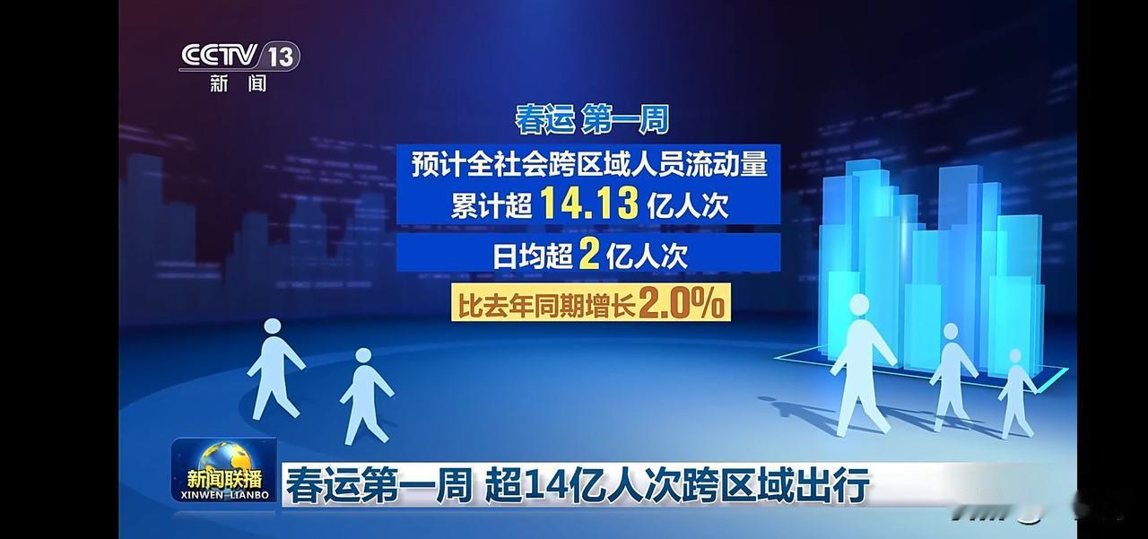 春运首周，超14亿人次跨区域出行，增长2.0%！