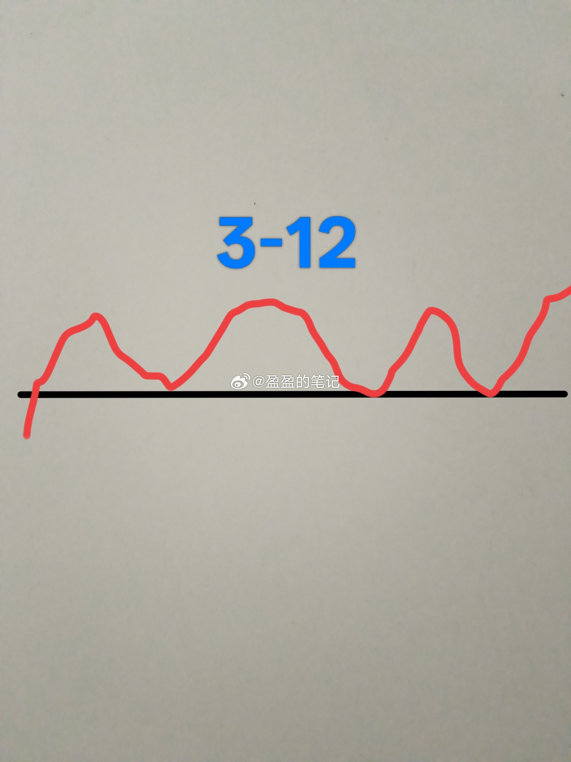 明天星期四了，大盘会怎么走呢？请看图，预计明天第一开震荡上涨，然后继续震荡，当然
