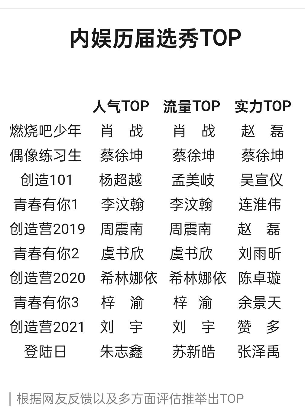 只有蔡徐坤是毋庸置疑的 ​​​