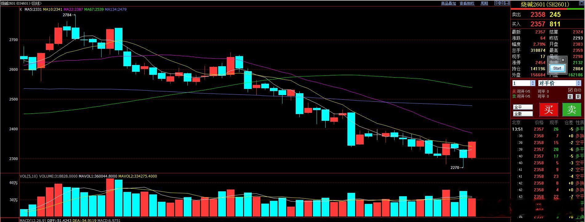 烧碱下午的表现更亮眼哦涨幅已经达到2.7%昨天提示的红包不知道有谁拿到了  同时
