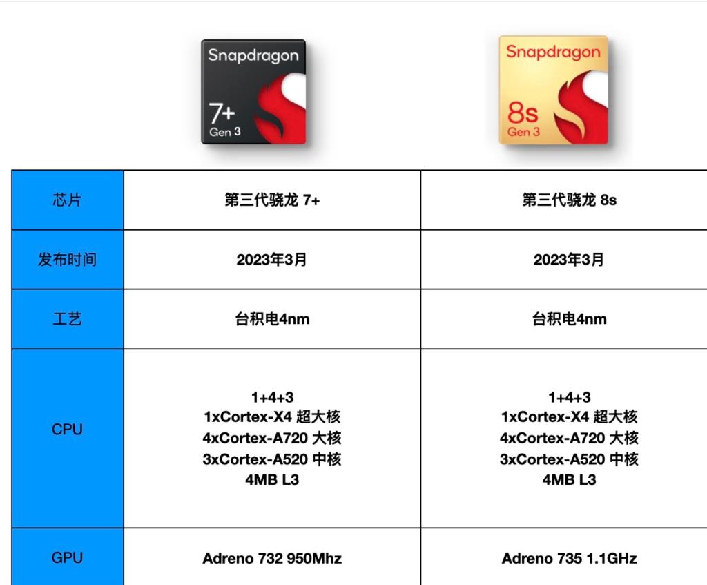 高通越来越会玩了！#高通推出第三代骁龙7+移动平台# 骁龙8S Gen3、骁龙7