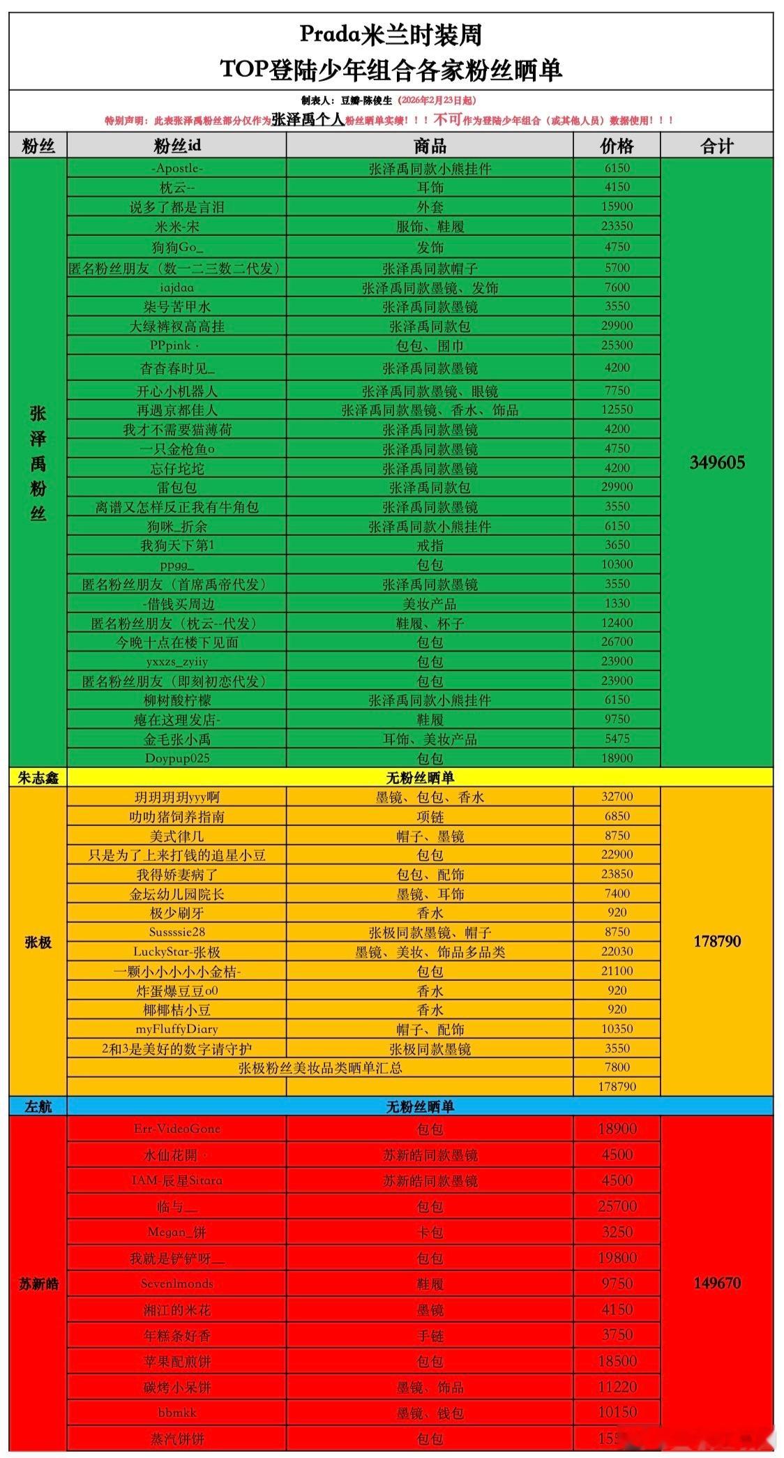 截至目前，登陆少年组合米兰女装秀粉丝晒单情况🈶 