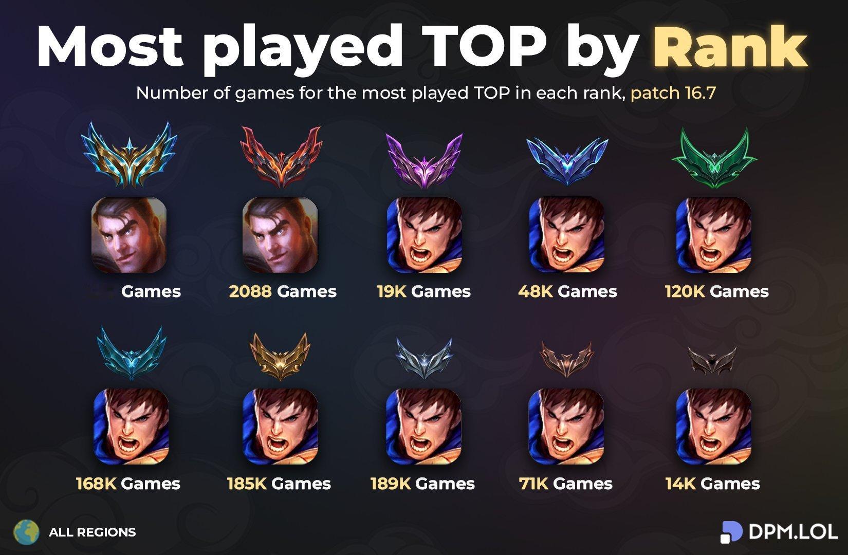 LOL各段位出场率最高的中路，上单，打野英雄英雄联盟