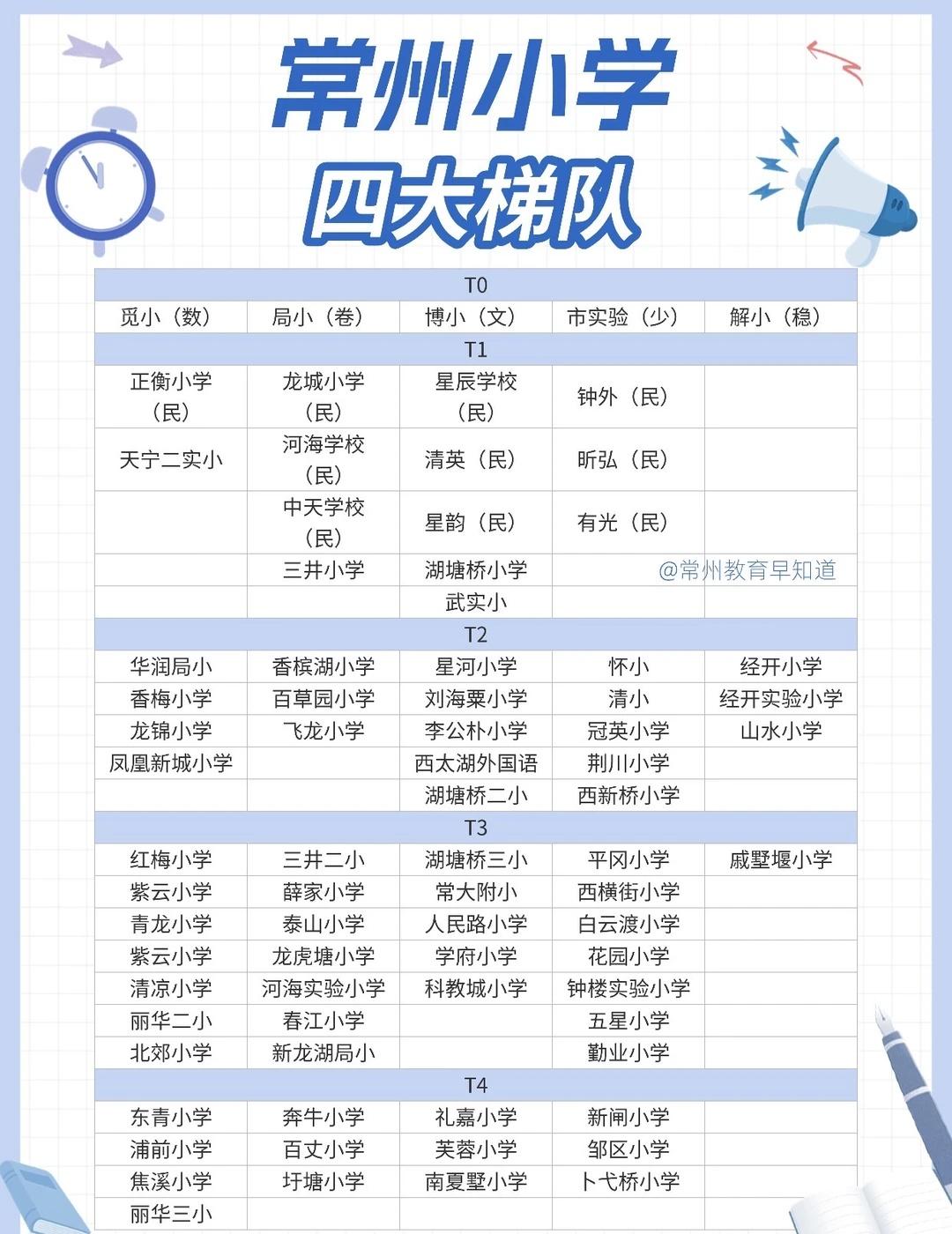 常州小学梯队大揭秘‼️大家怎么看
常州小学怎么选?
根据家长口碑、升学率等信息划