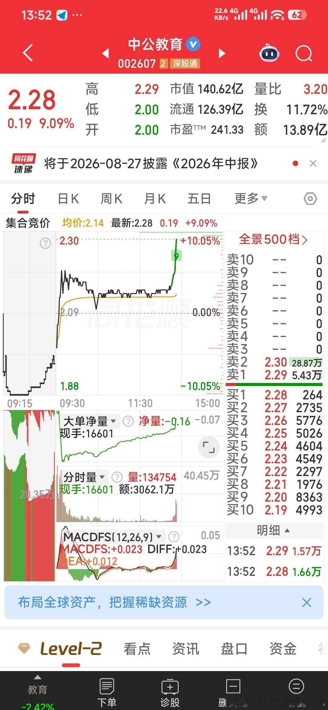 A股半日缩量5757亿【风口才好吃肉】中公教育，给力了！ 