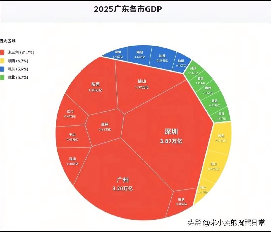 不要以为广东很有钱，这贫穷的差距!
广东GDP真相：一半城市不及深圳零头，这差距