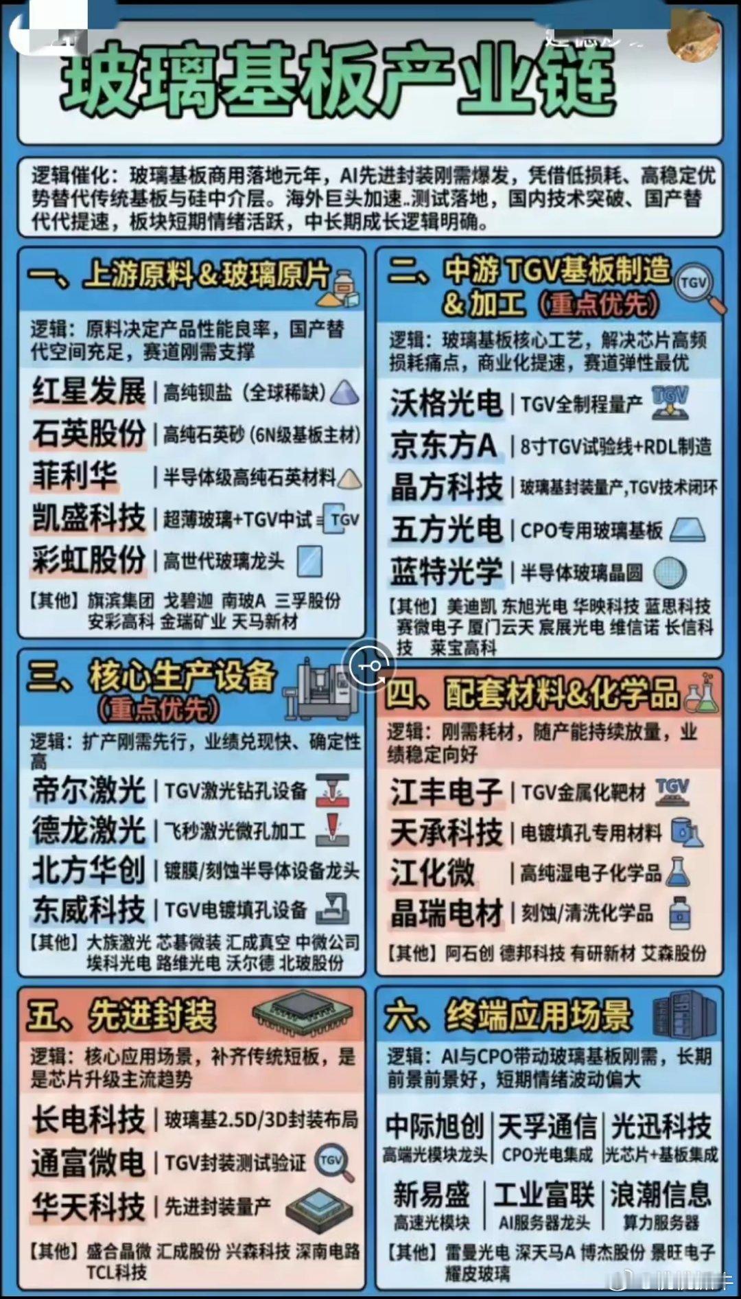 AI先进封装全面落地，玻璃基板全产业链迎来国产替代增量窗口AI算力芯片迭代升级，