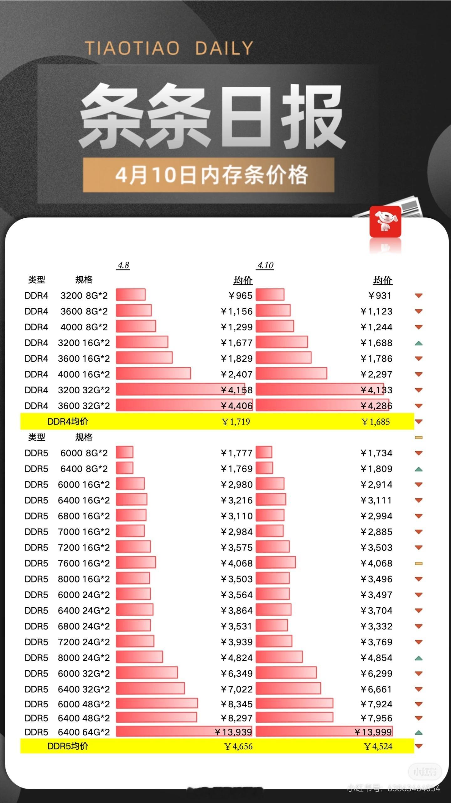内存条价格过山车 你不买我不买，降价10%我省10%，但涨10%立省100%不是