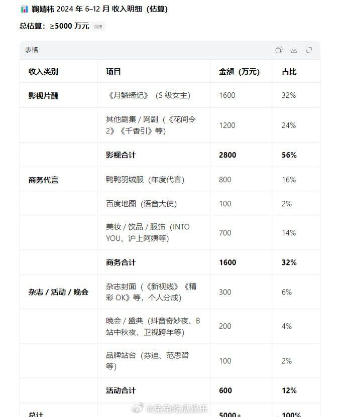 鞠婧祎 收入明细鞠婧祎被实名举报偷税漏税  明星是真挣钱啊 