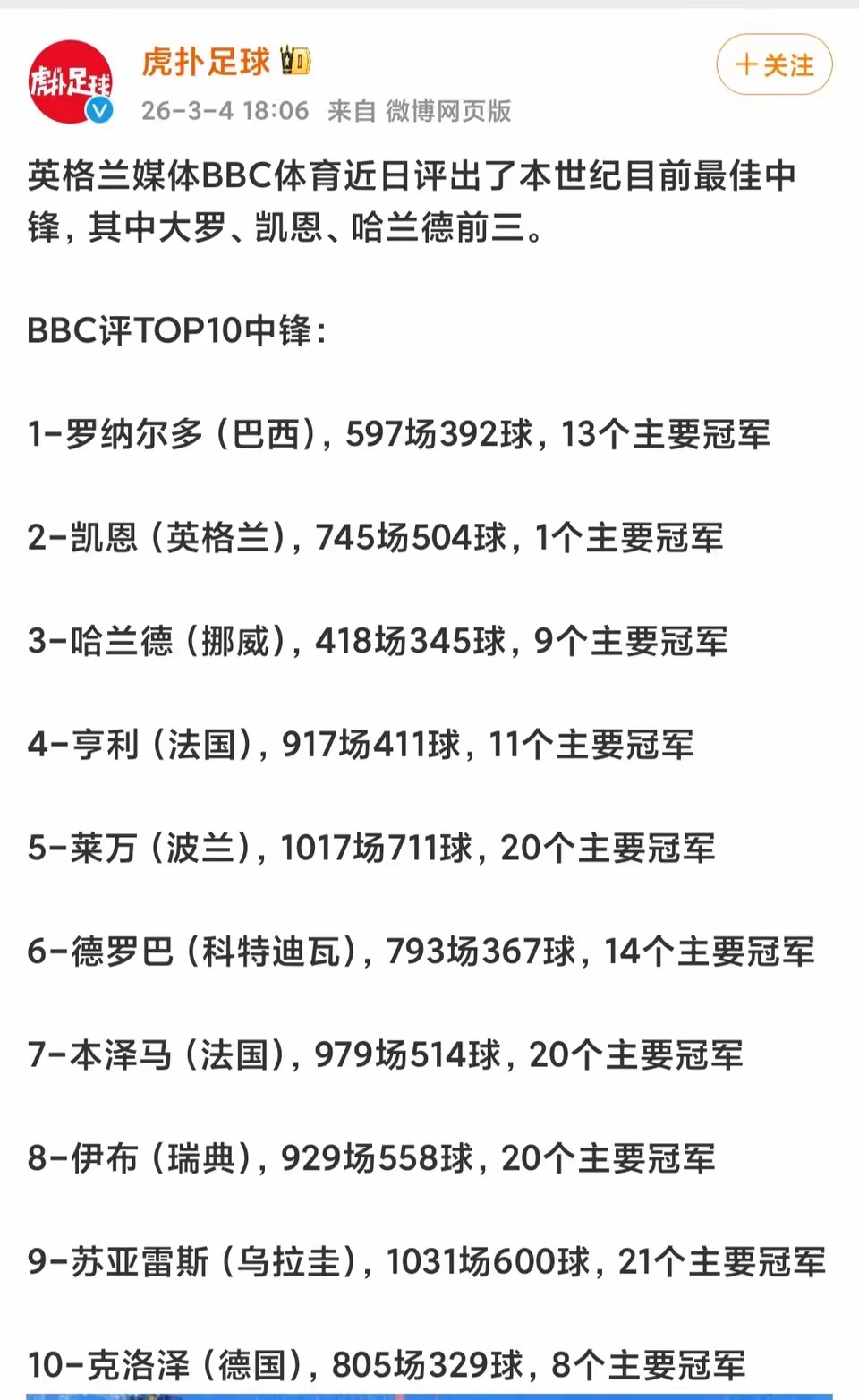 英国媒体称凯恩为历史第二中锋，但我认为他离欧冠冠军还差得远，除非英格兰今年能夺世