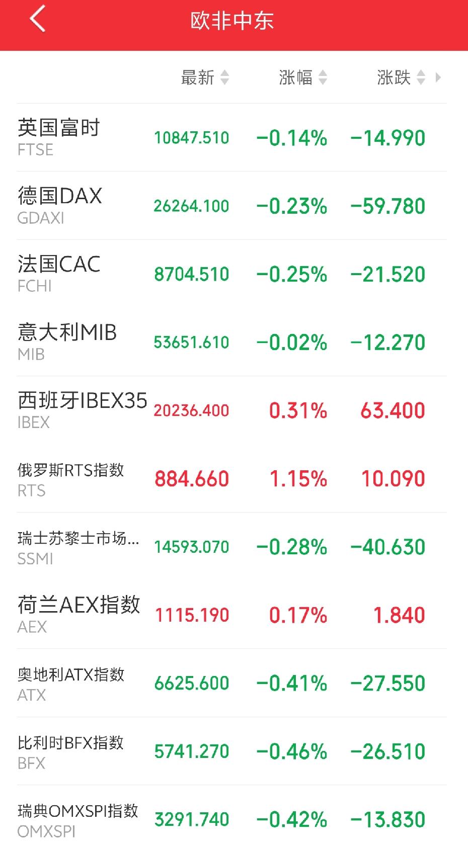 明天恐怕又要系好安全带了吧！

傍晚，外盘又开始作妖了！欧非中东市场主要指数开盘