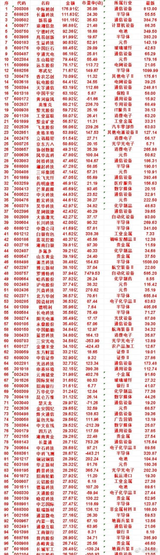 9月3日，成交金额最多的50名单汇总中际旭创：最新 921.04，成交金额 27
