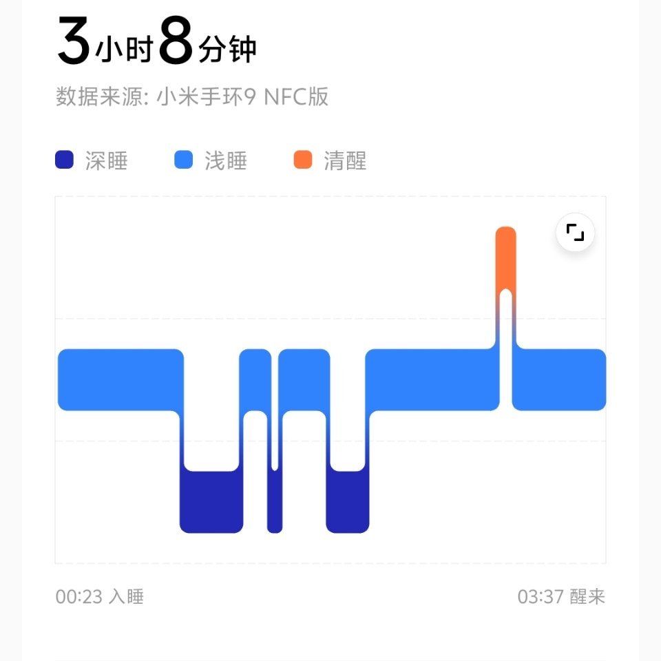 两点半醒了，就睡不着。一直“辗转反侧”，努力再睡。失败。手环截图后边的入睡数据是