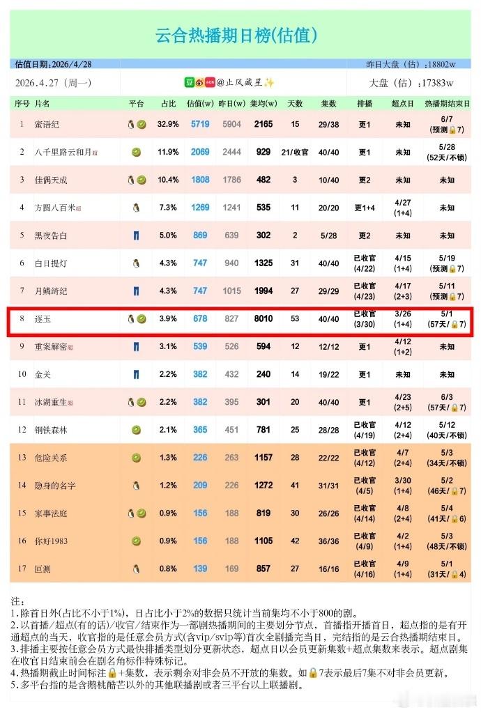 逐玉热播期完美谢幕！腾讯独播集均峰值8010w创下女频历史，2025开年最强黑马