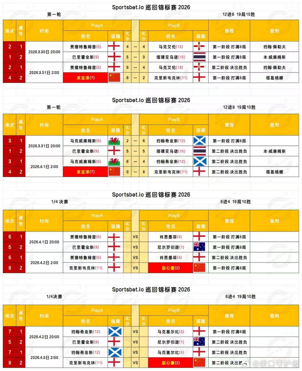 2026斯诺克巡回锦标赛第三天( 赛制11局10胜)2026.4.1日  星期三