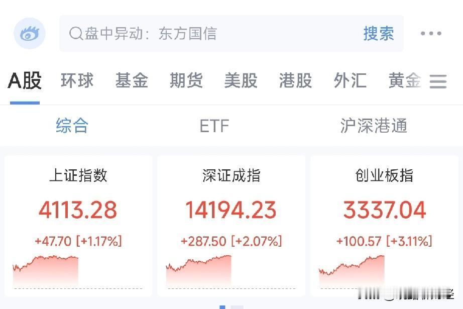 午盘快评：牛市归来？半日成交破1.5万亿，主线崭露头角！
数据十分亮眼！
上午收