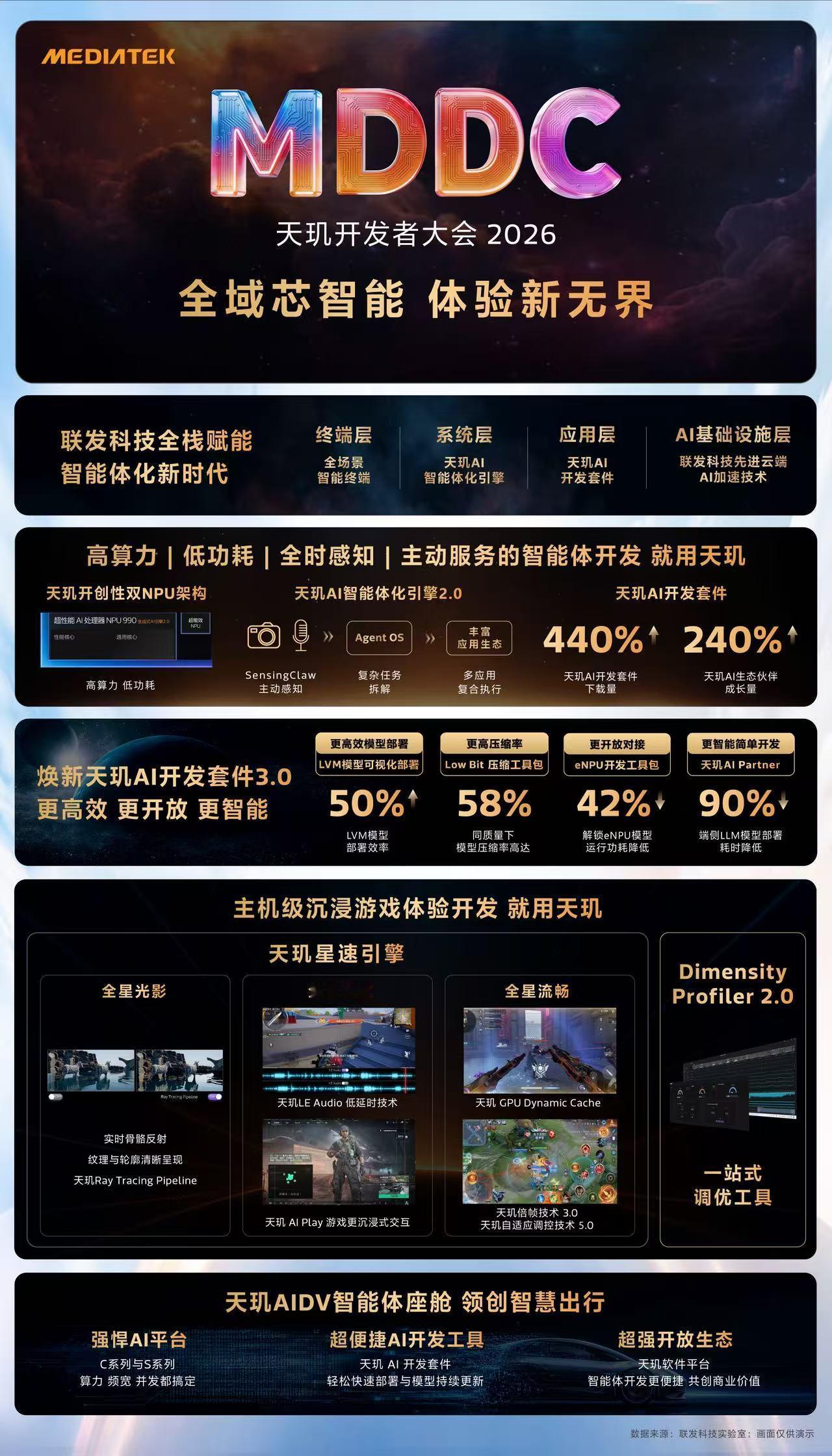 如果说以前发布会看芯片，大家更关心跑分、频率、制程，那这次MediaTek天玑开