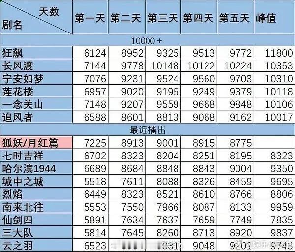 白月是桃第一部中午开播的剧吗？今晚收视率若破8900，则走势良好。 