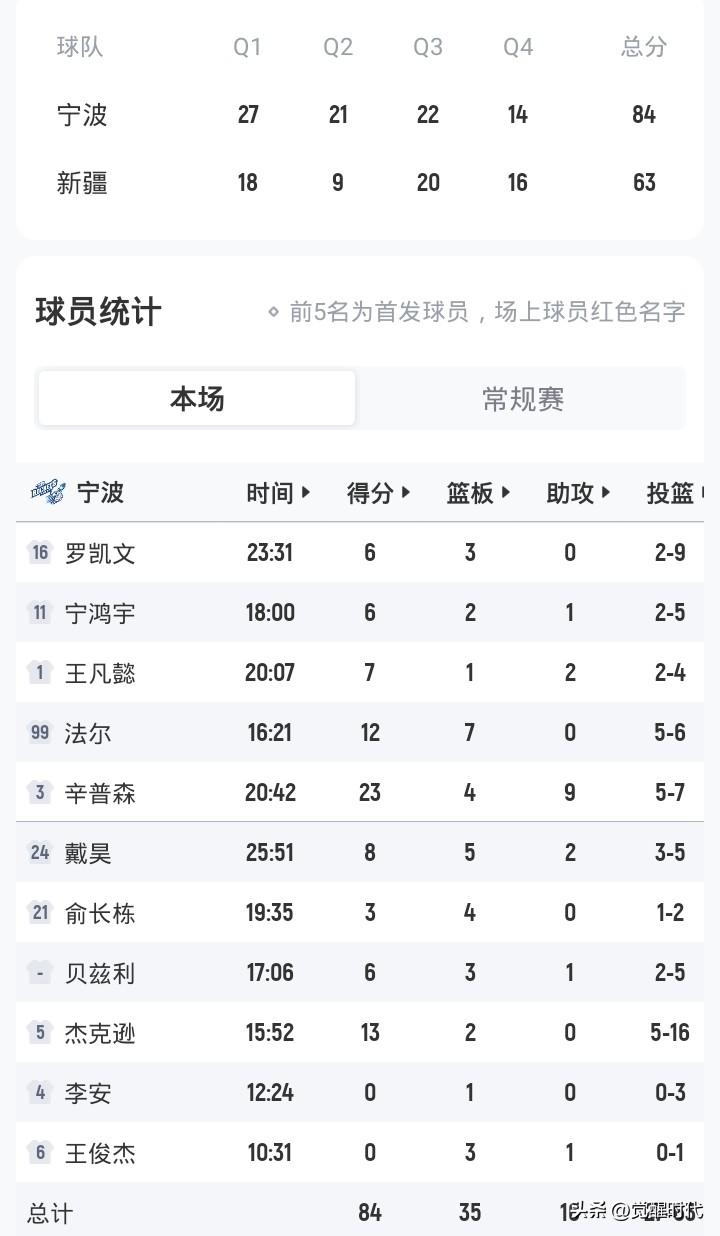 宁波84-63新疆
巩固一下第12名位置