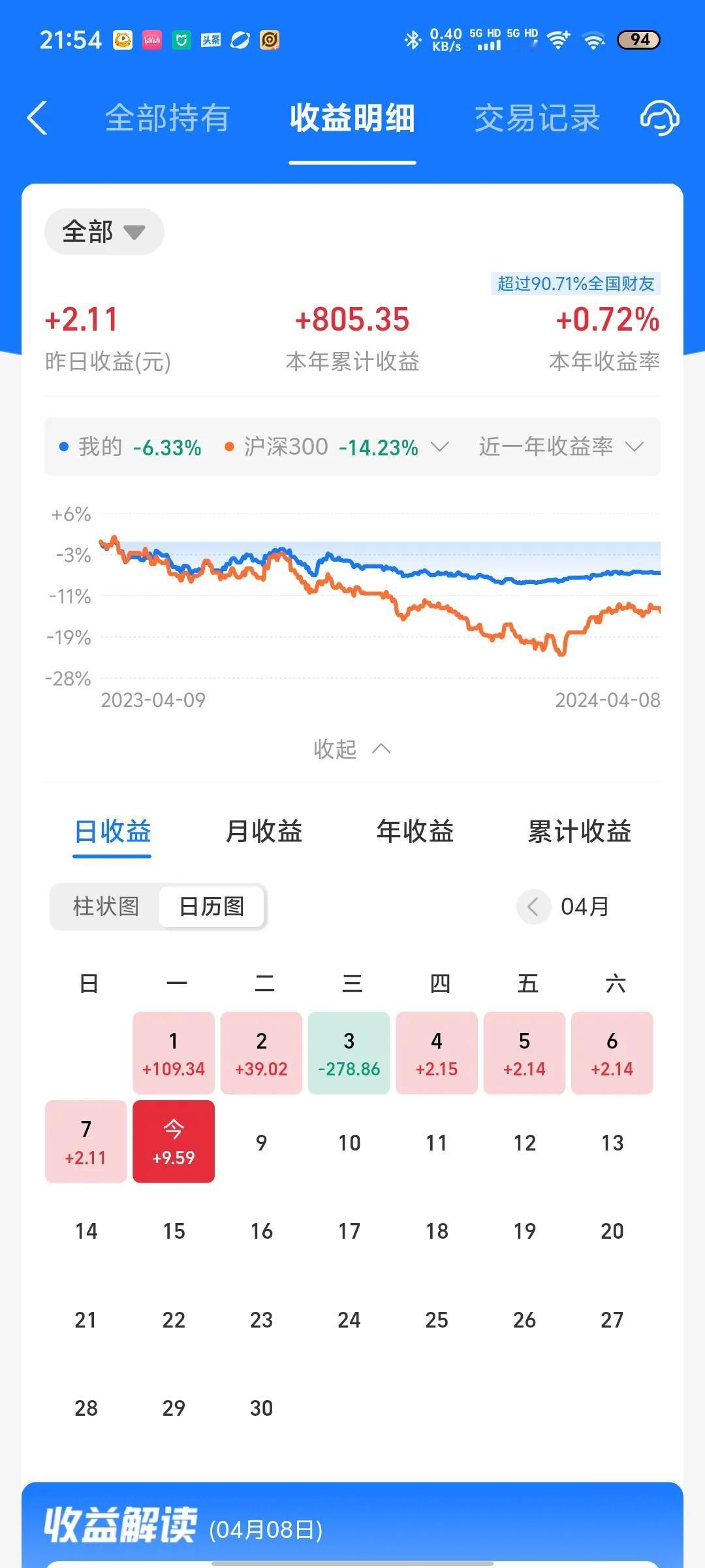 今天收益更新了，微涨0.01，主要是A股今日全面下跌，严重拖了后腿。假期期间纳指