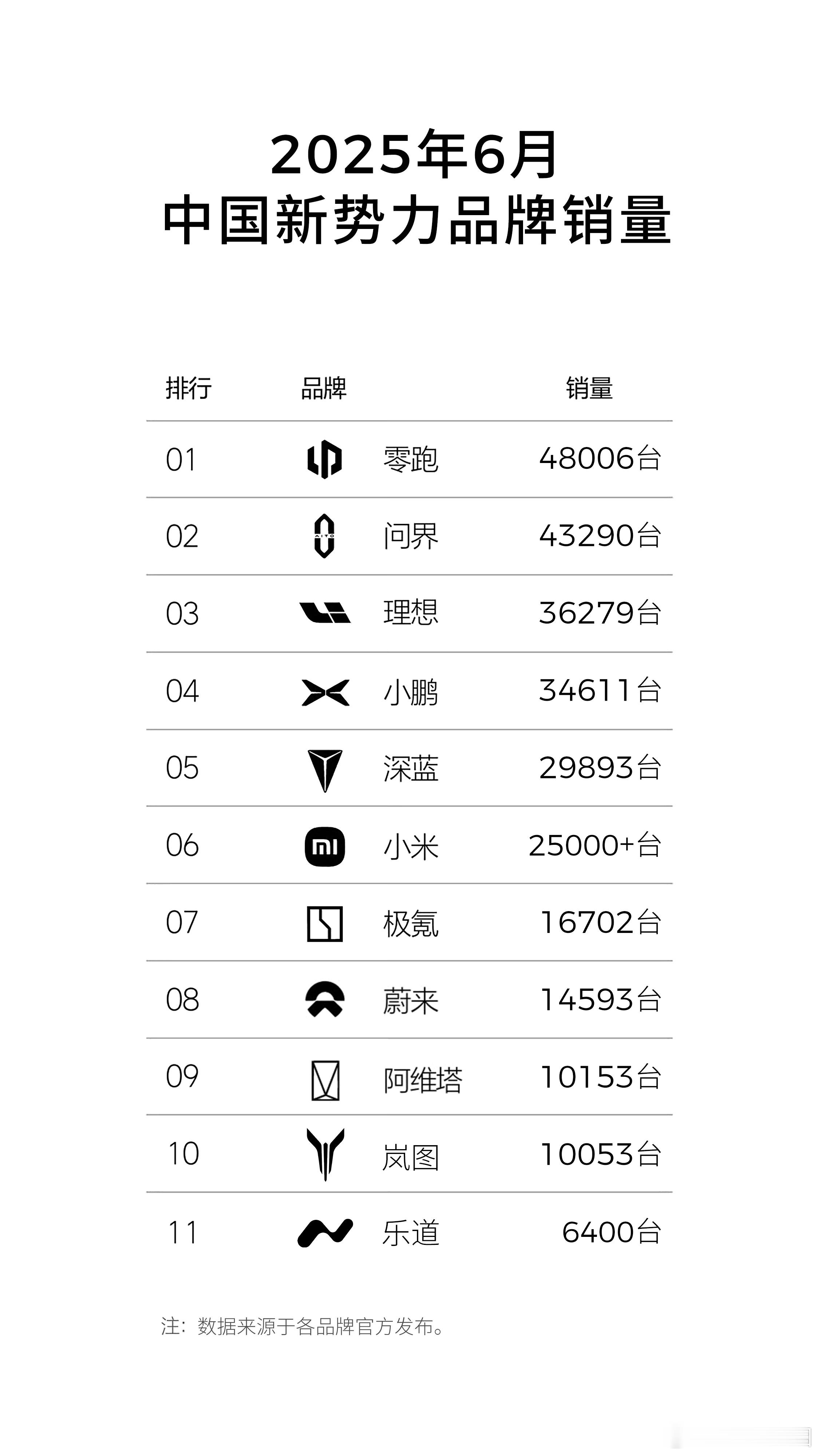 零跑上半年新势力销量第一2025年上半年，很多人没想到零跑成为新势力销量第一。连