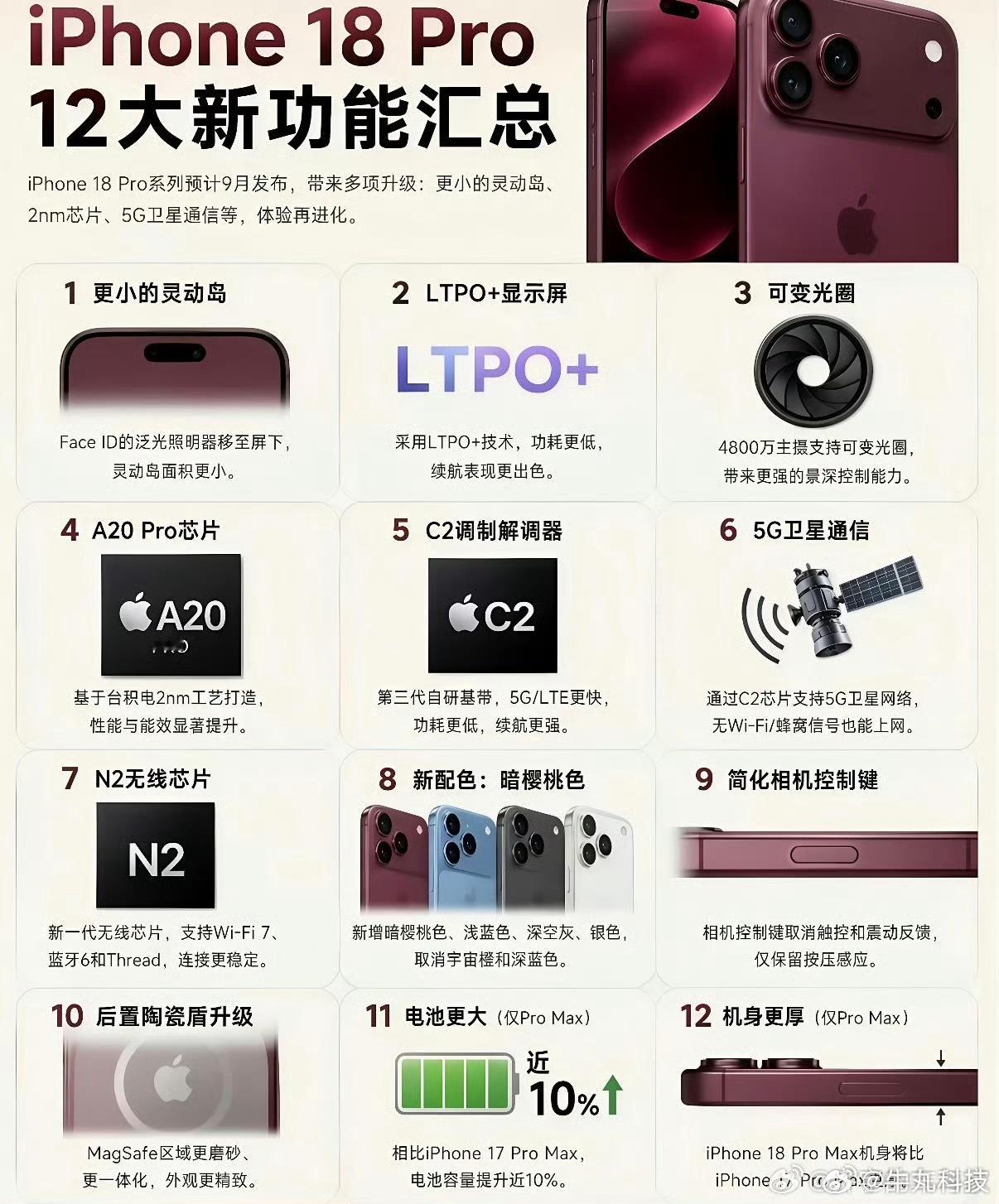 iPhone18Pro十二大升级iPhone18系列还有一个月就发布了！看了下1