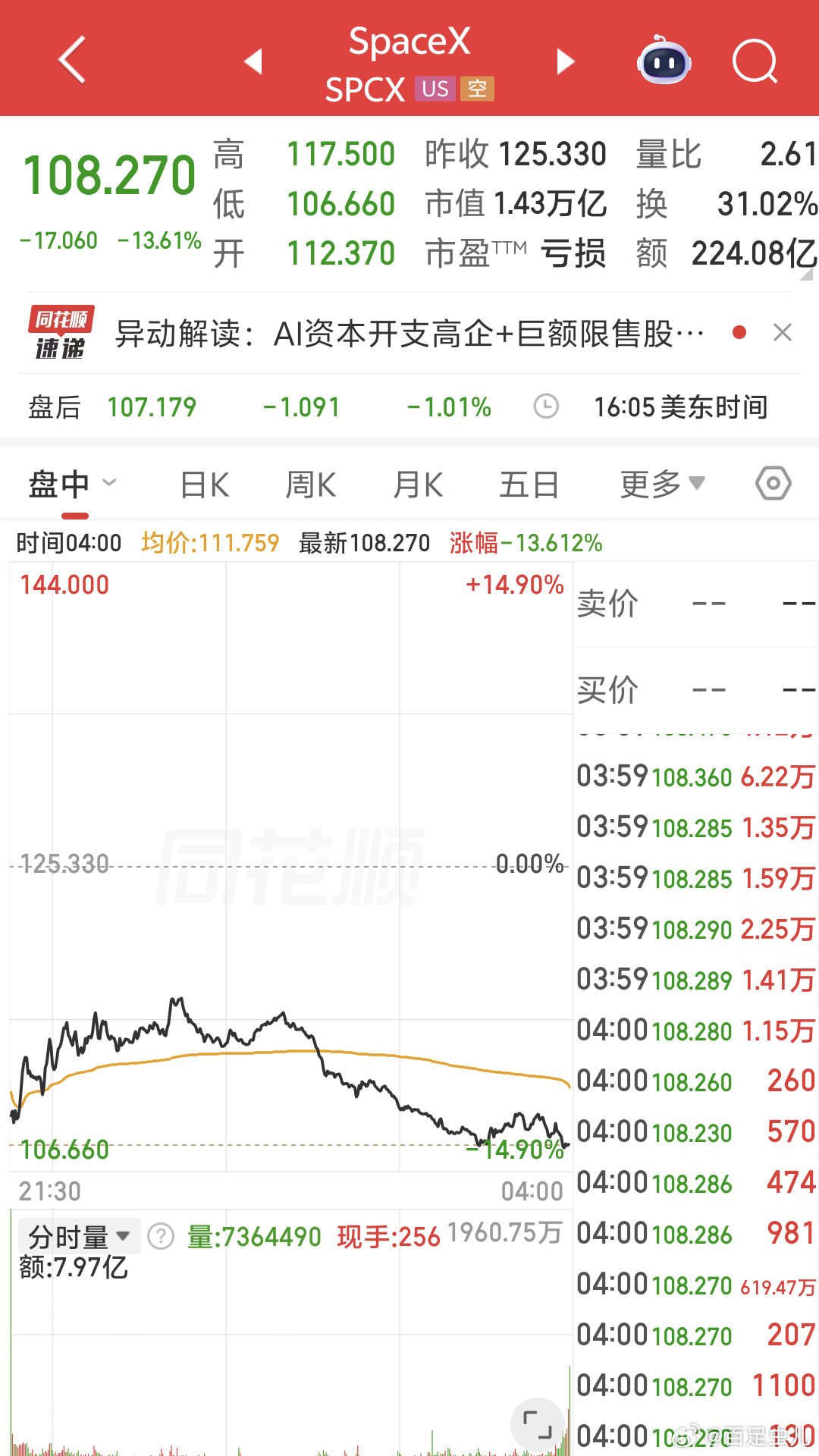 早啊各位美股昨夜收盘分化，道指继续创新高，纳斯达克和标普500反倒走弱，连涨几天