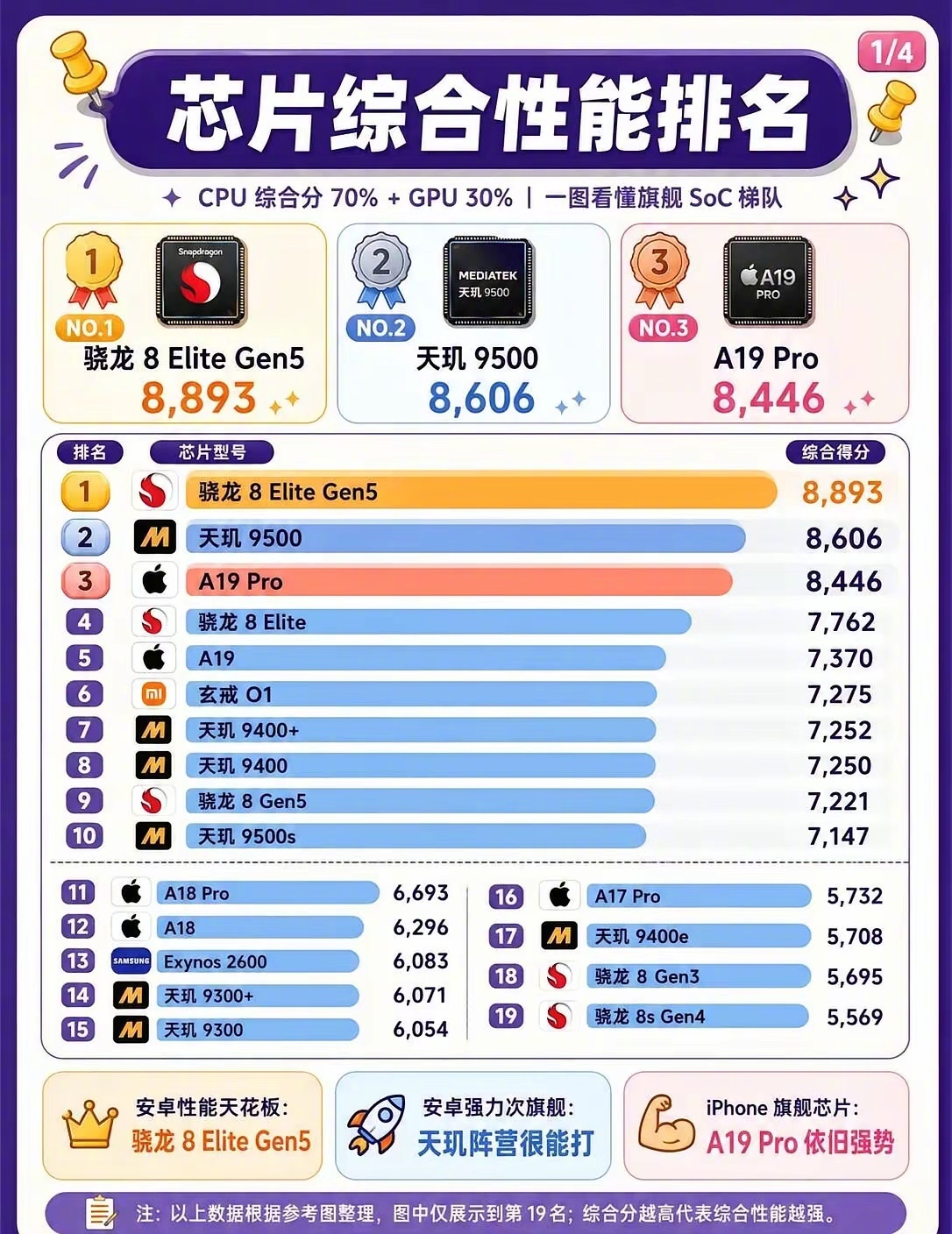 芯片综合排名手机榜 