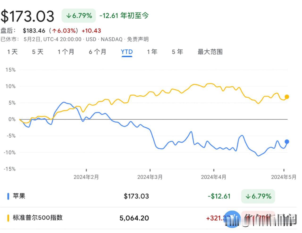 ￼1100亿回购，4%股息率，苹果“壕无人性”！
刚刚，苹果扔出王炸，史上最大股