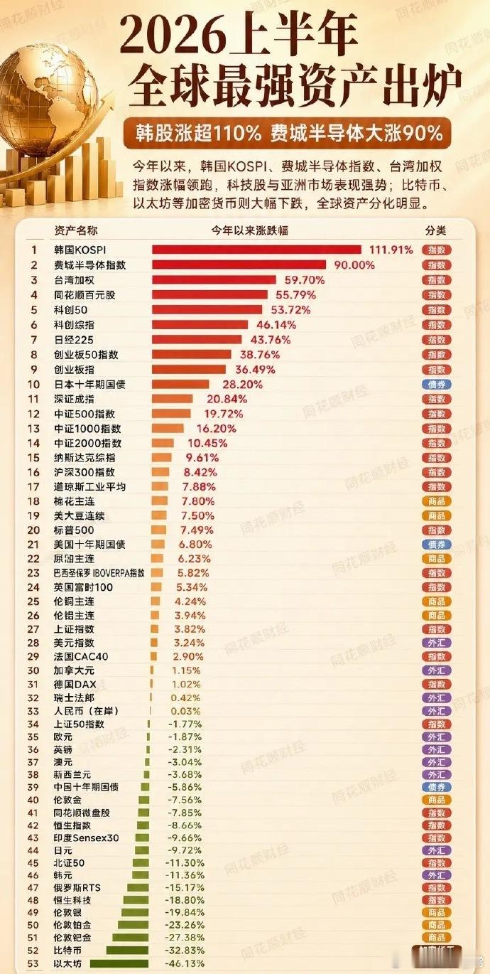 2026上半年全球资产涨跌格局复盘：韩股登顶成最大赢家，A股科创创业板跻身前十，